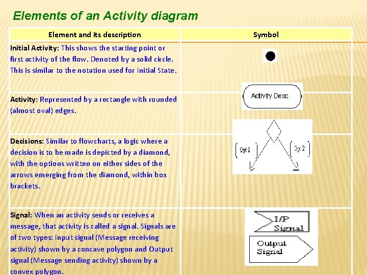 Elements of an Activity diagram Element and its description Initial Activity: This shows the Elements of an Activity diagram Element and its description Initial Activity: This shows the