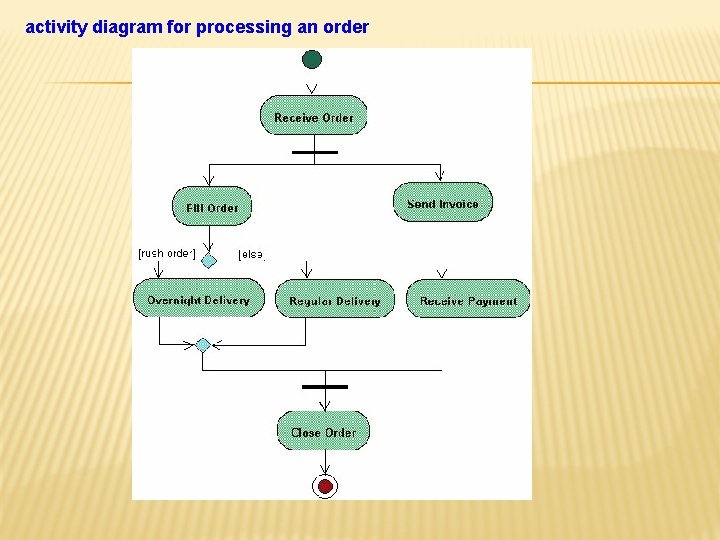 activity diagram for processing an order 