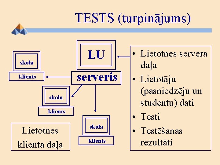 TESTS (turpinājums) LU skola serveris klients skola klients Lietotnes klienta daļa skola klients •