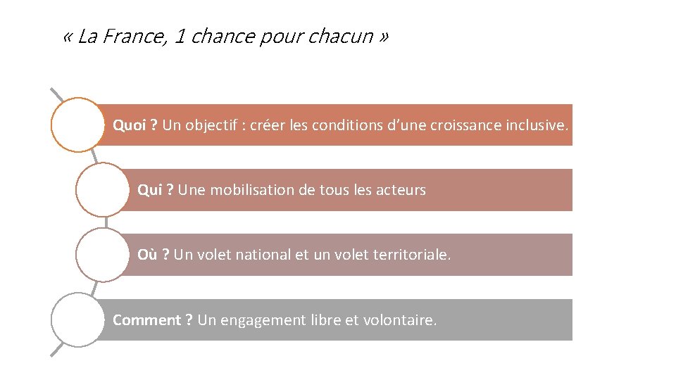  « La France, 1 chance pour chacun » Quoi ? Un objectif :