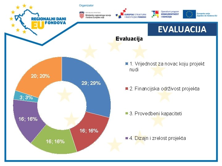 EVALUACIJA Evaluacija 1. Vrijednost za novac koju projekt nudi 20; 20% 29; 29% 2.