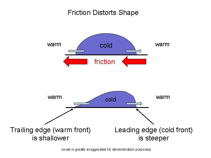 Friction Distorts Shape warm cold friction warm Trailing edge (warm front) is shallower cold