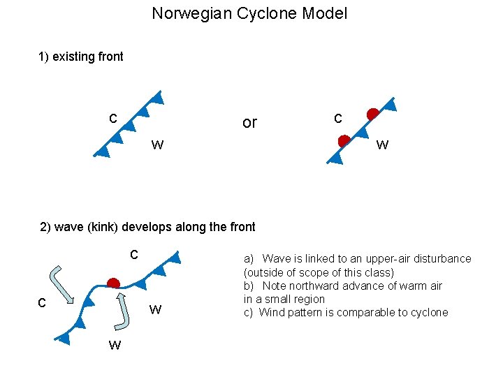 Norwegian Cyclone Model 1) existing front c or w c w 2) wave (kink)