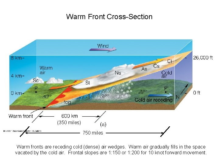 Warm Front Cross-Section (350 miles) 750 miles Warm fronts are receding cold (dense) air
