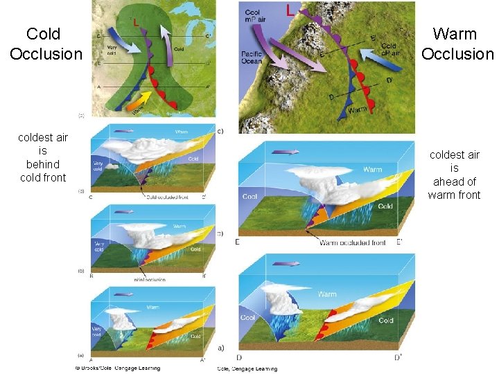 Cold Occlusion coldest air is behind cold front Warm Occlusion coldest air is ahead