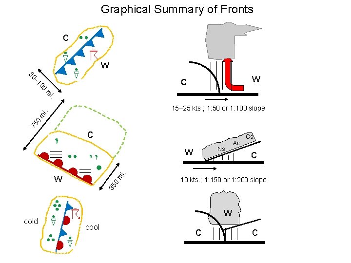 Graphical Summary of Fronts c w 50 w 00 – 1 c i. m