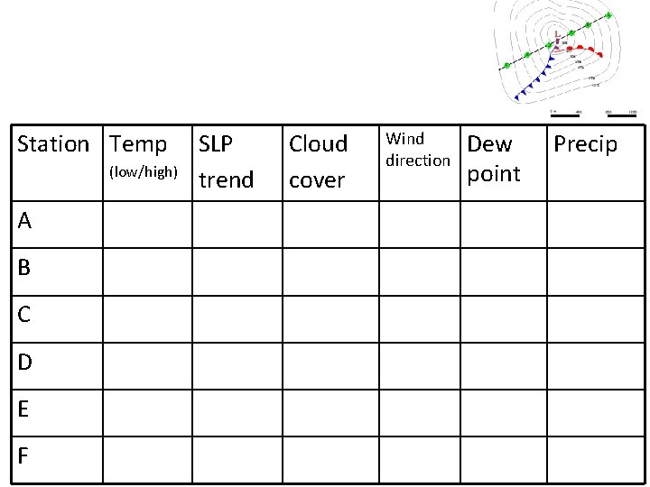 Station Temp (low/high) A B C D E F SLP trend Cloud cover Wind