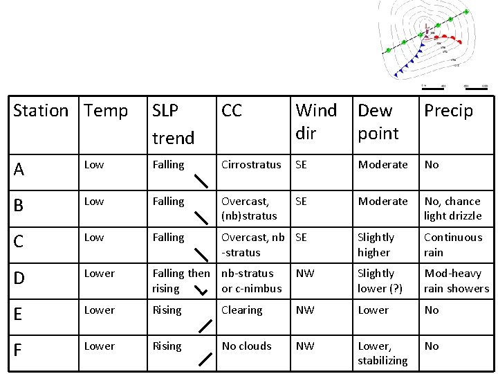 Station Temp SLP trend CC Wind dir Dew point Precip A Low Falling Cirrostratus