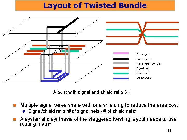 Layout of Twisted Bundle d 2 d 2 d 2 d Power grid Ground