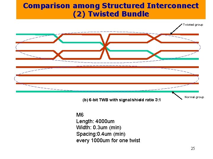 Comparison among Structured Interconnect (2) Twisted Bundle Twisted group (b) 6 -bit TWB with