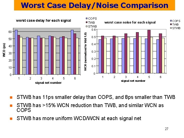 Worst Case Delay/Noise Comparison COPS TWB STWB worst case delay for each signal 0.