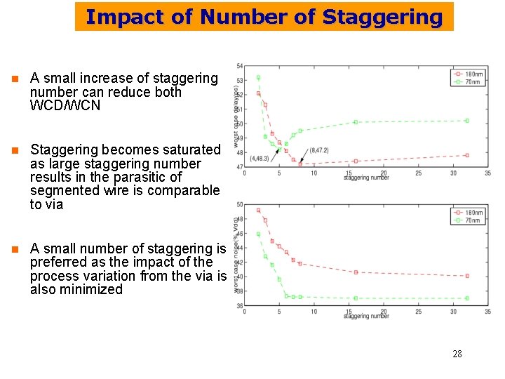 Impact of Number of Staggering n A small increase of staggering number can reduce