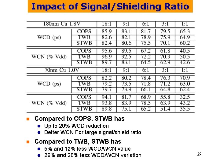 Impact of Signal/Shielding Ratio n Compared to COPS, STWB has l l n Up