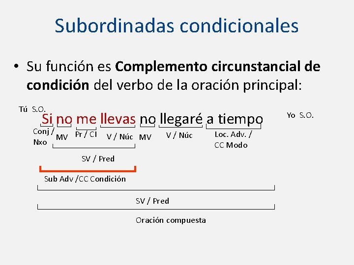 Subordinadas condicionales • Su función es Complemento circunstancial de condición del verbo de la