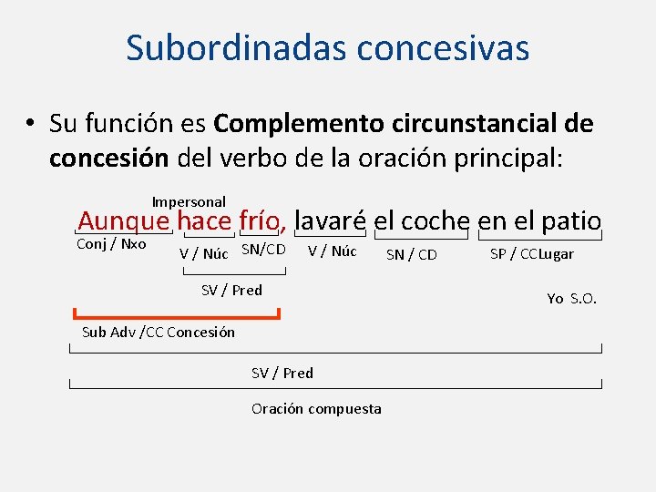 Subordinadas concesivas • Su función es Complemento circunstancial de concesión del verbo de la