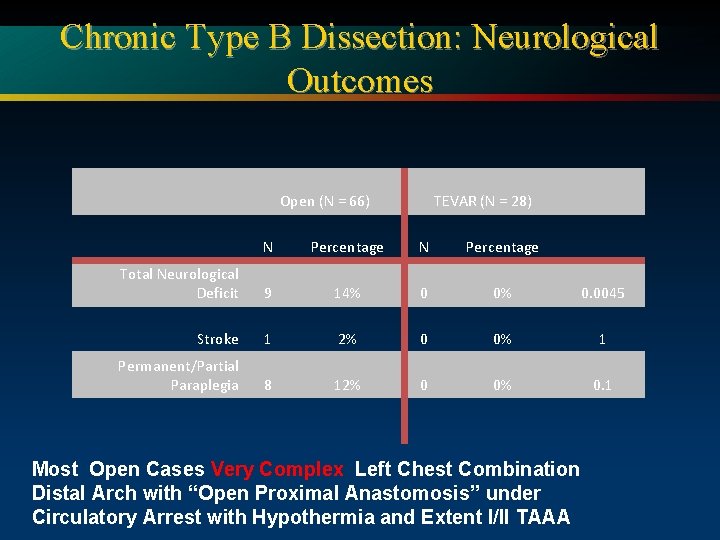 Chronic Type B Dissection: Neurological Outcomes Open (N = 66) TEVAR (N = 28)