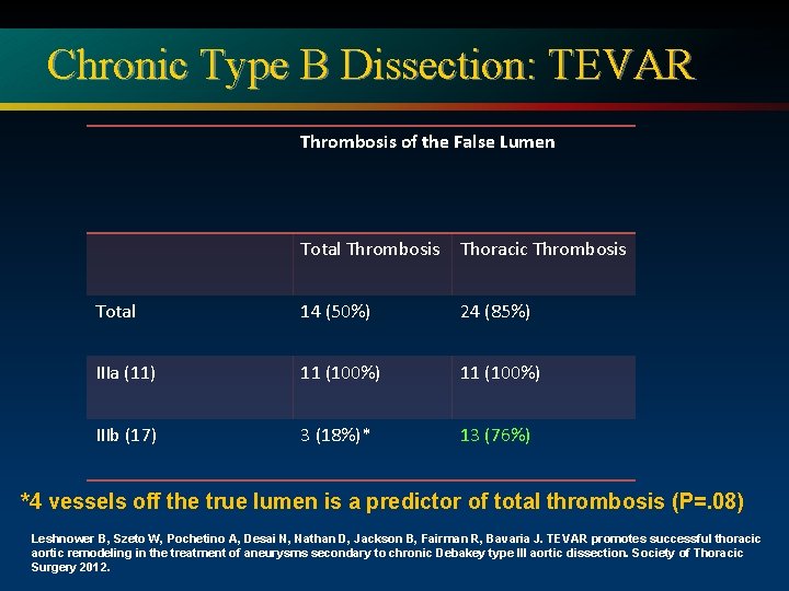 Chronic Type B Dissection: TEVAR Thrombosis of the False Lumen Total Thrombosis Thoracic Thrombosis