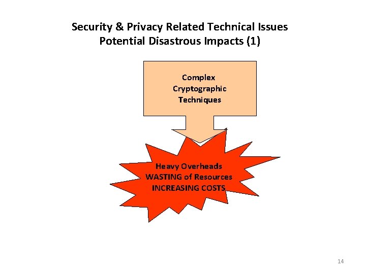 Security & Privacy Related Technical Issues Potential Disastrous Impacts (1) Complex Cryptographic Techniques Heavy