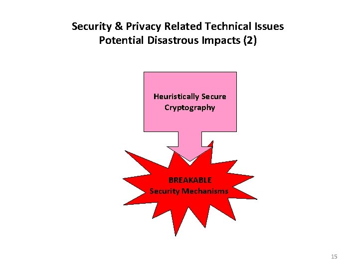 Security & Privacy Related Technical Issues Potential Disastrous Impacts (2) Heuristically Secure Cryptography BREAKABLE