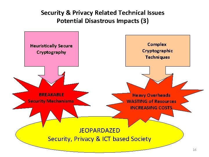 Security & Privacy Related Technical Issues Potential Disastrous Impacts (3) Heuristically Secure Cryptography BREAKABLE