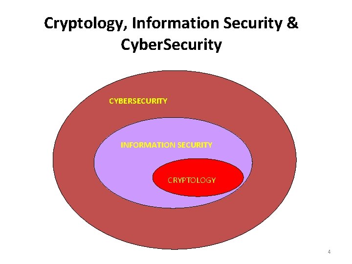 Cryptology, Information Security & Cyber. Security CYBERSECURITY INFORMATION SECURITY CRYPTOLOGY 4 