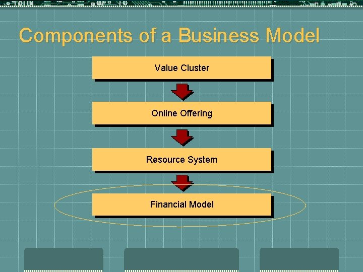 Components of a Business Model Value Cluster Online Offering Resource System Financial Model 