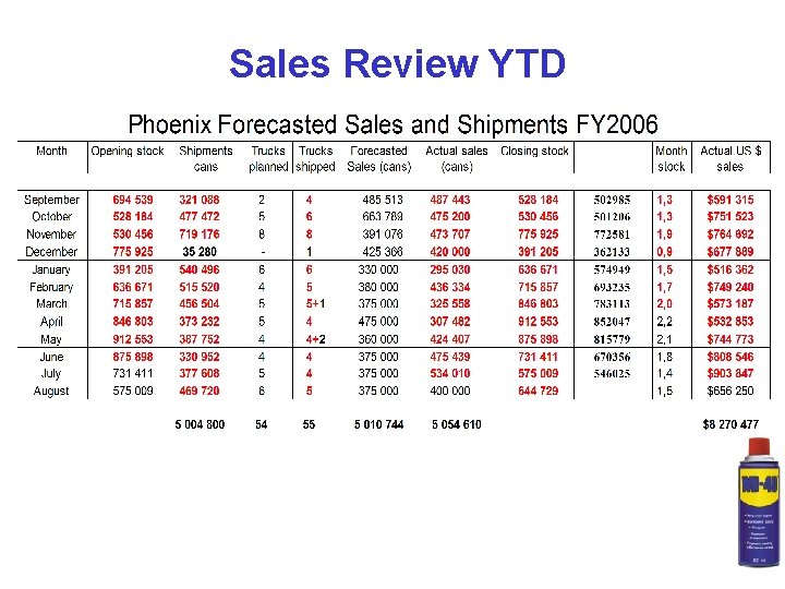 Sales Review YTD 