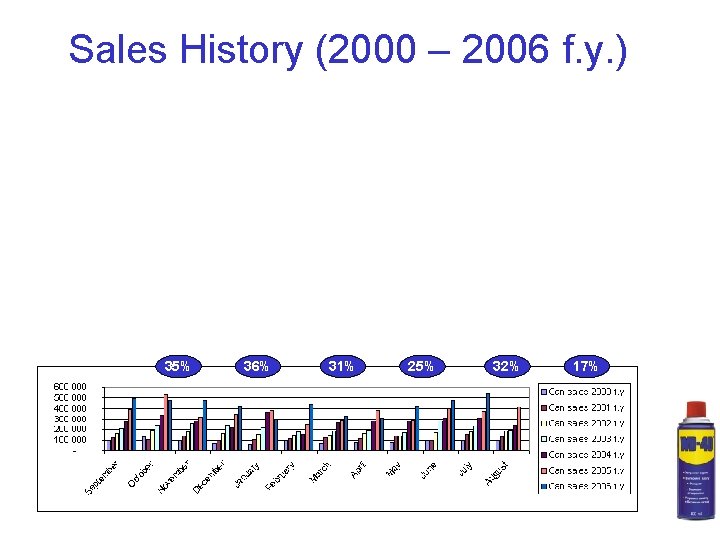 Sales History (2000 – 2006 f. y. ) 35% 36% 31% 25% 32% 17%