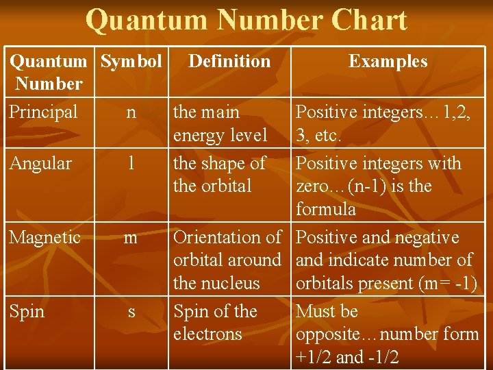 Quantum Number Chart Quantum Symbol Definition Number Principal n the main energy level Angular