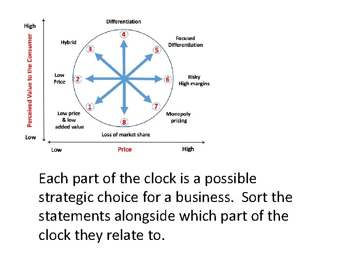 Each part of the clock is a possible strategic choice for a business. Sort