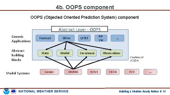 4 b. OOPS component OOPS (Objected Oriented Prediction System) component Abstract Layer - OOPS