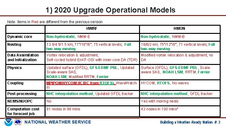 1) 2020 Upgrade Operational Models Note: Items in Red are different from the previous