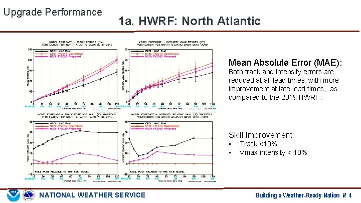 Upgrade Performance 1 a. HWRF: North Atlantic Mean Absolute Error (MAE): Both track and