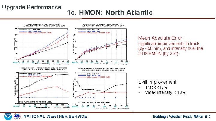 Upgrade Performance 1 c. HMON: North Atlantic Mean Absolute Error: significant improvements in track