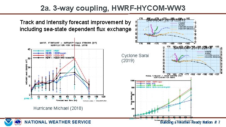 2 a. 3 -way coupling, HWRF-HYCOM-WW 3 Track and Intensity forecast improvement by including