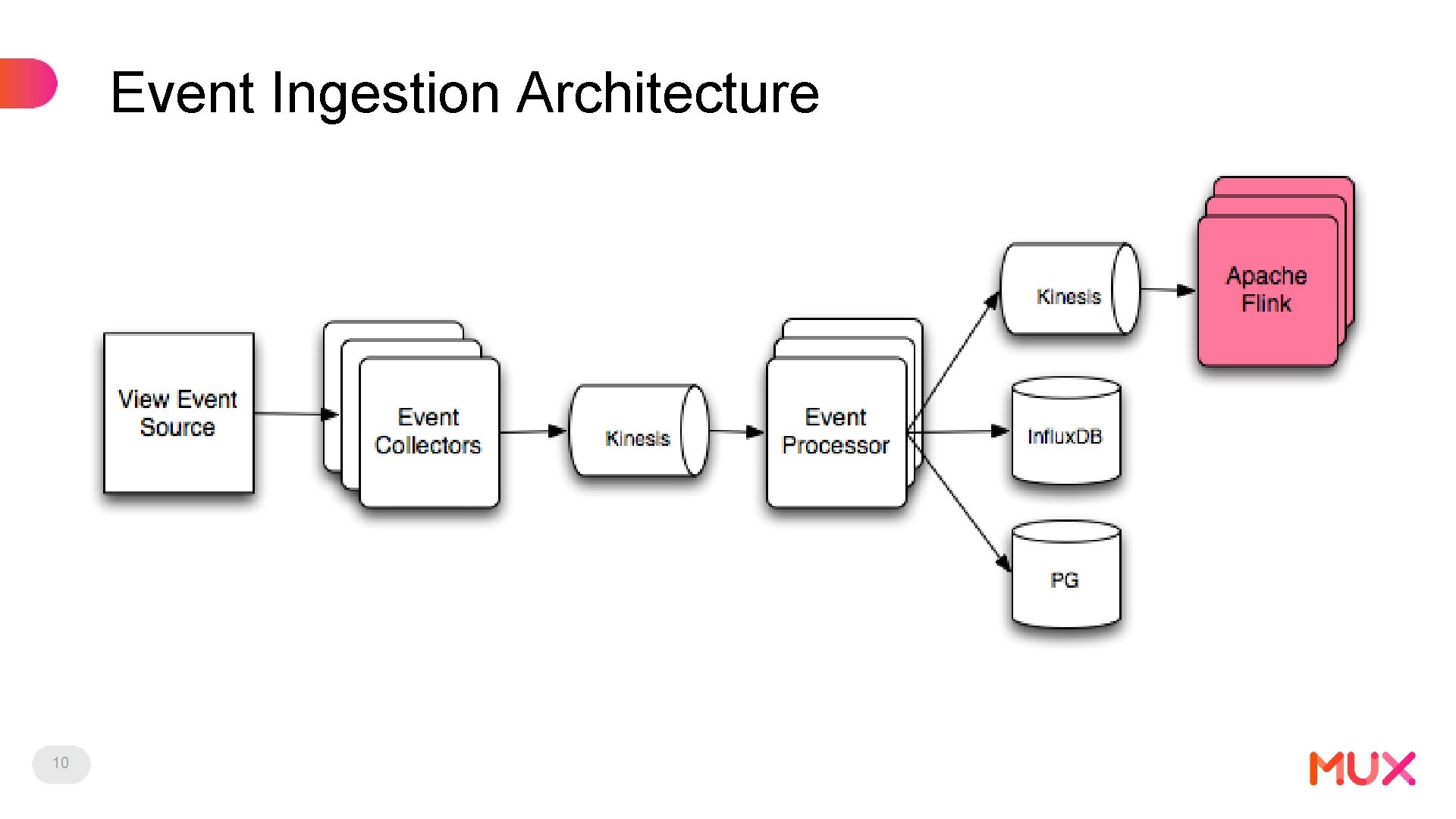Event Ingestion Architecture 10 