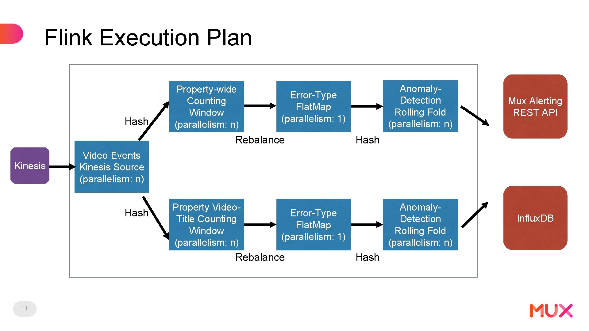 Flink Execution Plan Hash Property-wide Counting Window (parallelism: n) Error-Type Flat. Map (parallelism: 1)