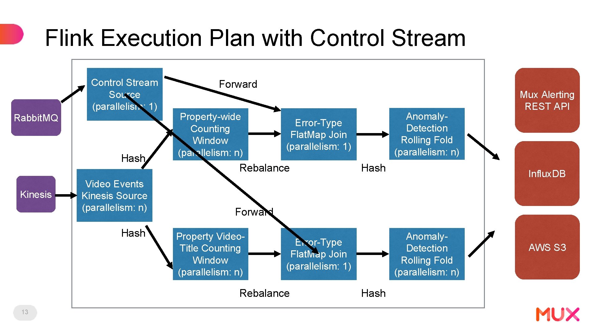 Flink Execution Plan with Control Stream Source (parallelism: 1) Rabbit. MQ Hash Kinesis Video