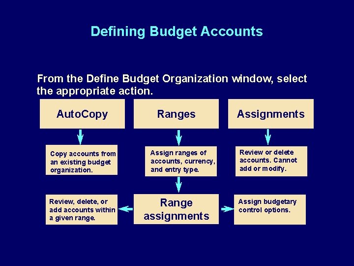 Defining Budget Accounts From the Define Budget Organization window, select the appropriate action. Auto.