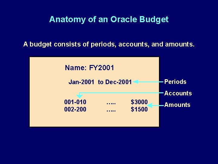 Anatomy of an Oracle Budget A budget consists of periods, accounts, and amounts. Name: