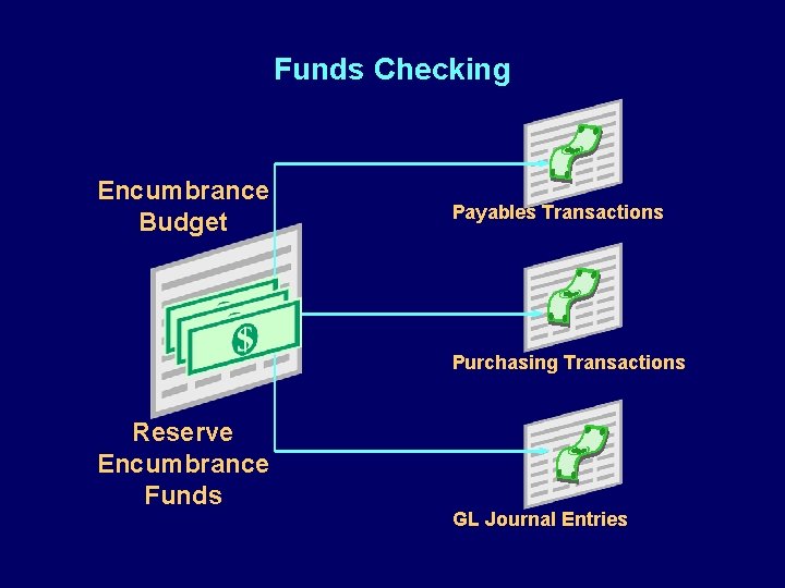 Funds Checking Encumbrance Budget Payables Transactions Purchasing Transactions Reserve Encumbrance Funds GL Journal Entries