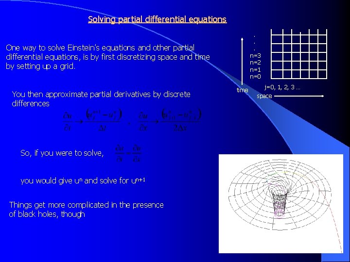 Solving partial differential equations. . . n=3 n=2 n=1 n=0 One way to solve