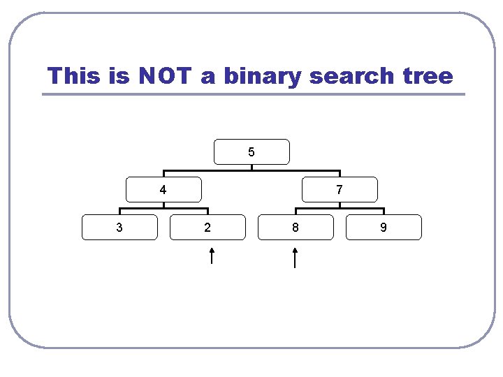 This is NOT a binary search tree 5 4 3 7 2 8 9