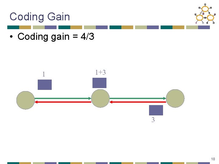 Coding Gain • Coding gain = 4/3 1 1+3 3 18 