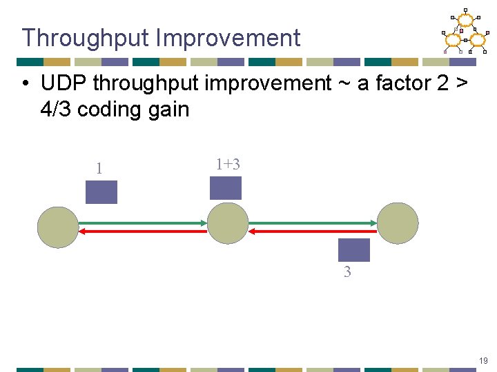 Throughput Improvement • UDP throughput improvement ~ a factor 2 > 4/3 coding gain