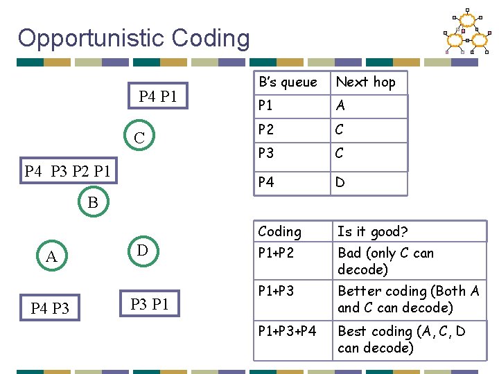 Opportunistic Coding P 4 P 1 C P 4 P 3 P 2 P