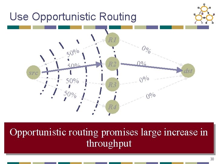 Use Opportunistic Routing R 1 src 50% 50% R 2 R 3 0% 0%