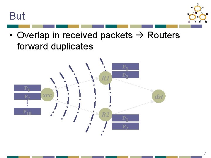 But • Overlap in received packets Routers forward duplicates P 1 R 1 P
