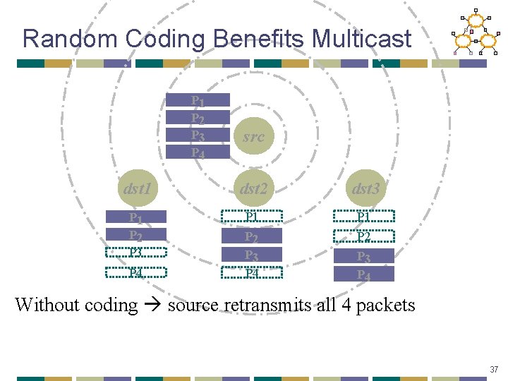 Random Coding Benefits Multicast P 1 P 2 P 3 P 4 src dst