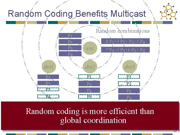 Random Coding Benefits Multicast P 1 P 2 P 3 P 4 Random combinations